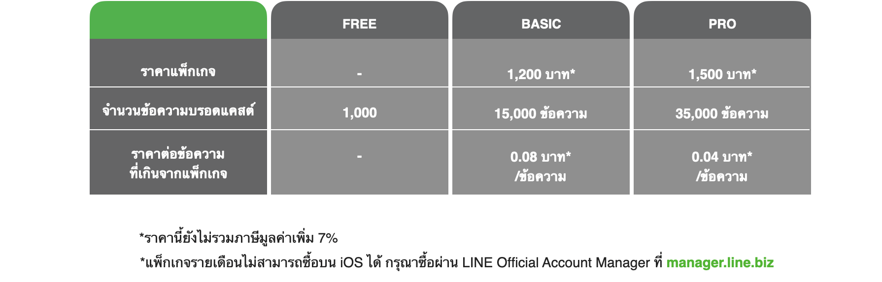 แพ็คเกจบรอดแคสต์ Line Oa (Line Official Account Broadcast Package)